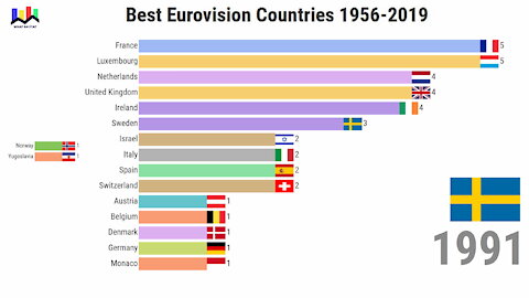 Best Eurovision Countries 1956-2019