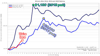 This Bitcoin Bull Run May Be Faster Than the Last One (Bitcoin Cycles are Not Lengthening)