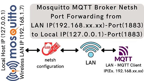 Mosquitto MQTT Broker Netsh Port Forwarding from Wireless LAN IP/Port to Local IP/Port