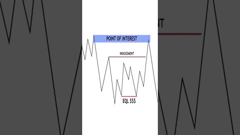 How to Select a POINT OF INTEREST SMART MONEY TRADING STRATEGY