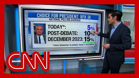New polling shows the impact of Harris’ campaign on RFK Jr. | N-Now ✅