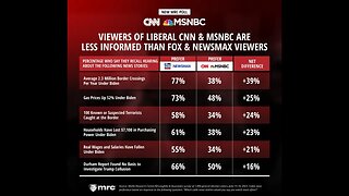 Turns Out CNN & MSNBC Viewers Don't Know About Biden's Scandals And Bad News