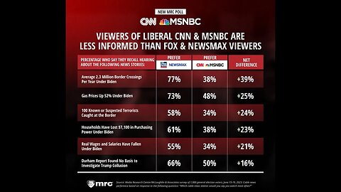 Turns Out CNN & MSNBC Viewers Don't Know About Biden's Scandals And Bad News