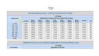 Higher Credit Score = Higher Rates?