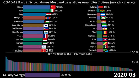 COVID-19 Lockdowns: Most and Least Restricted Countries during Pandemic