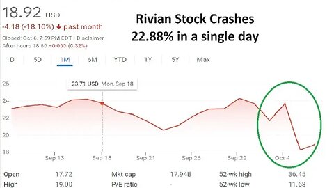 Rivian stock dropped 22.88% in 1 day last week