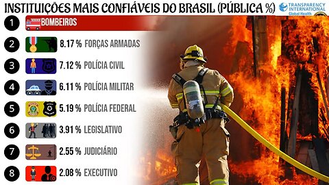 As Instituições Públicas Com Maior Credibilidade do Brasil