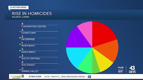 Las Vegas police report 110% increase in homicides compared to last year