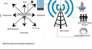 Part 40: Internet of Bodies, WBAN, & Optogenetics (2024)