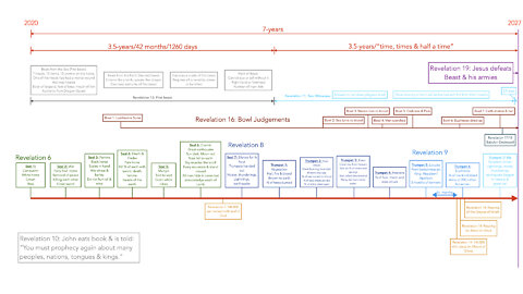 Revelation Introduction & Timeline