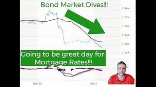 Going to be a great day for Mortgage Rates!!! Bond Market Dives!!!