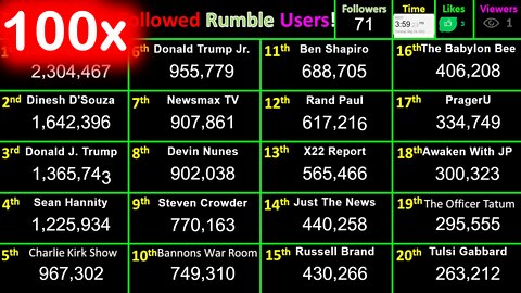 24 Hour Rumble top 20 creator follower counts time-lapse 24 May 4am - 25 May 4am. 2022