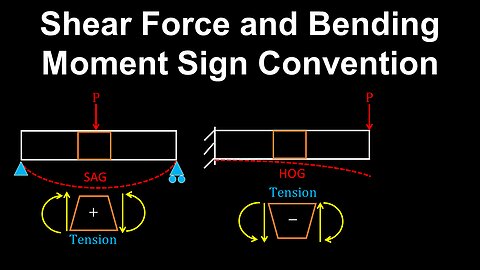 Bending Moment, Shear Force, Sign Convention - Structural Engineering