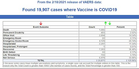 VAERS Update: 1095 Dead 19,907 "Adverse Effects" And A Petition In The UK For Vaccine Passports