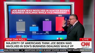 CNN: 61% Say Joe Biden Was Involved In Hunter's Corrupt Business Deals, Incl. 64% Of Indy Voters