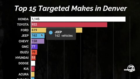 Top 15 vehicles targeted by catalytic converter thieves in Denver