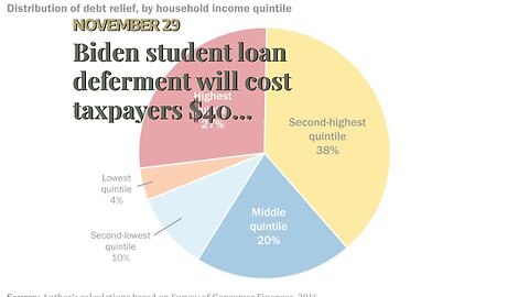 Biden student loan deferment will cost taxpayers $40 billion: analysis