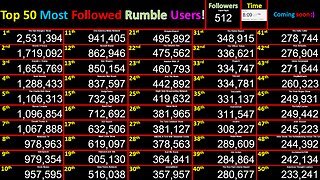 LIVE Most Followed Rumble Accounts! Top 50 creator counts! Users @Bongino+Dinesh+Trump+Tate+Brand+2