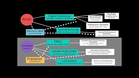 Music - Songwriting Royalties