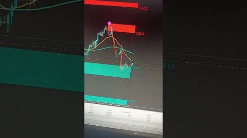 Moving Average Crossover Trading Strategy - Moving Average Crossover With Support & Resistance