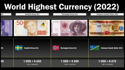 World Highest Currency 2022 150+ Countries Compared