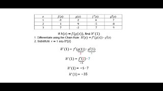 Differentiation Rules with Tables (Jae Academy)