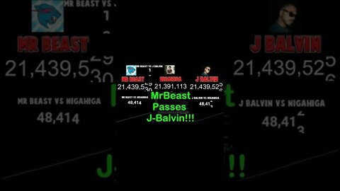 MrBeast Passed J Balvin!