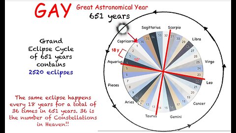 The Prague Astronomical Clock and the Eclipse Cycle