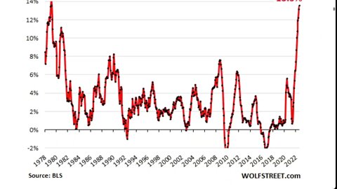 美國8月CPI同比增8.3%