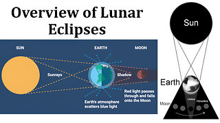 Overview of Lunar Eclipses