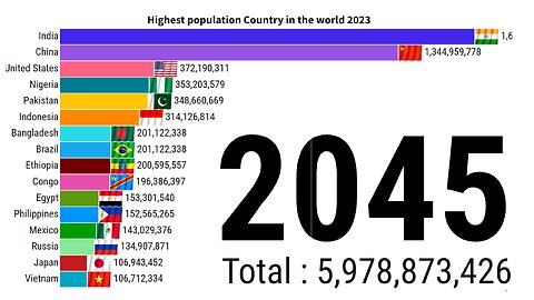 Highest population Country in the world 2023 | ZAHID IQBAL LLC