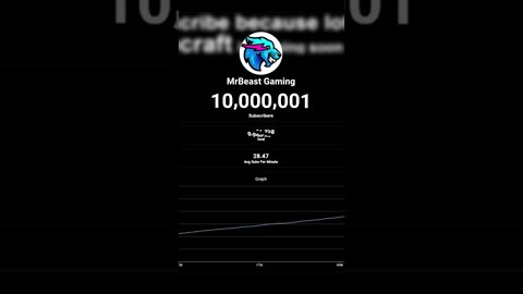 MrBeast Gaming Hits 10 million Subscribers
