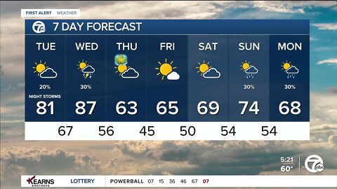 Detroit Weather: Two more days of warm weather before storms plummet temps