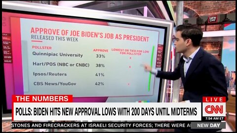 CNN: Biden's Approval Rating Is 'Really Really Really Bad'