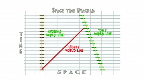 the fundamental of space time