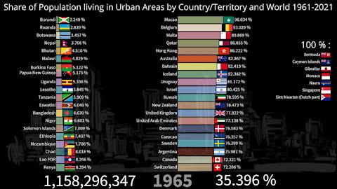 Urbanization | Share of Population Living in Urban Areas by Country and World since 1961