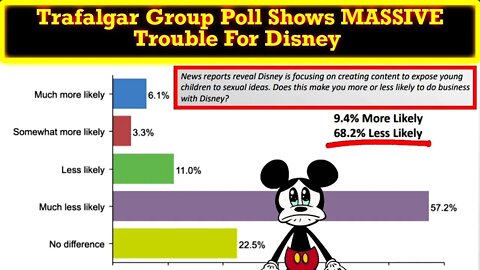 Trafalgar Group Poll Shows Customers Are Losing Trust in Disney! More Likely To Choose Alternatives!