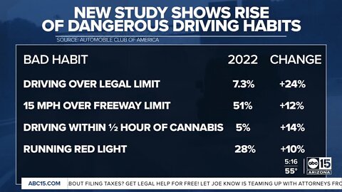 Bad driving habits are back on the rise