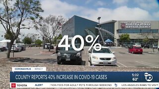 COVID-19 cases up 40% this week