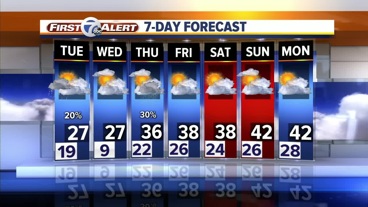 Metro Detroit Forecast: Record snowfall with near-record low temperatures Tuesday
