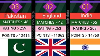 Top 30 T20 World Cup ICC Men's T20I Team Rankings in the world.