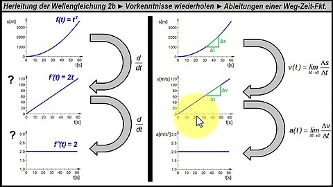 Herleitung der Wellengleichung 2b ►Vorkenntnisse wiederholen ► Die Ableitungen der Weg-Zeit-Funktion