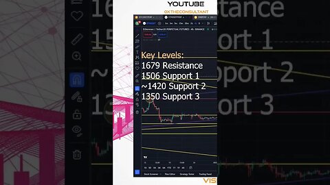 #ETH Key Levels #ethereum #crypto #trading