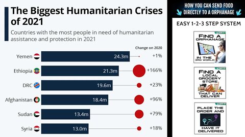 Countries with the Most People who need Humanitarian Assistance in 2021. Please Send Food If You Can