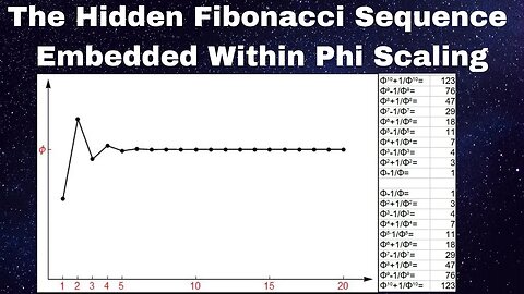 The Hidden Fibonacci Sequence Embedded Within Phi Scaling
