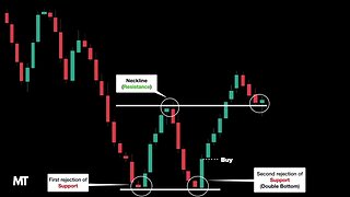 Double Bottom Chart Pattern