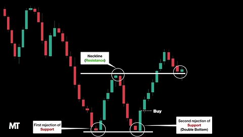 Double Bottom Chart Pattern