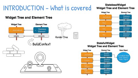 Flutter - Understanding the Widget Tree and Element Tree