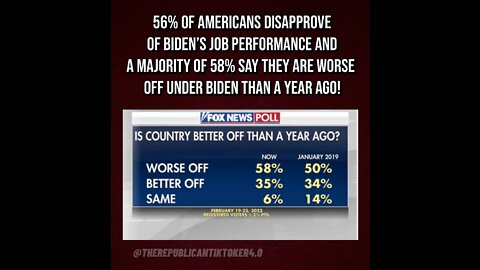 58% say they are worse off under Biden than a year ago!