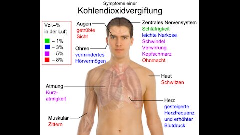 Kohlenstoffdioxid/CO2, Hyperkapnie-Gesundheitsrisiko